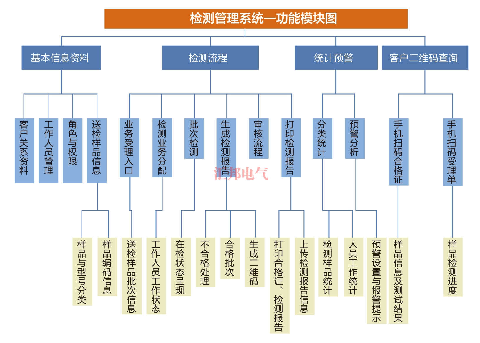 HBCTMS云平臺試驗管理系統
